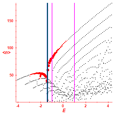 Peres lattice <N>